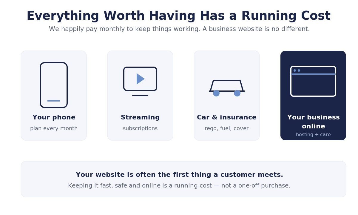 Four cards showing recurring costs we all accept: a phone plan, streaming subscriptions, a car and insurance, and your business online.