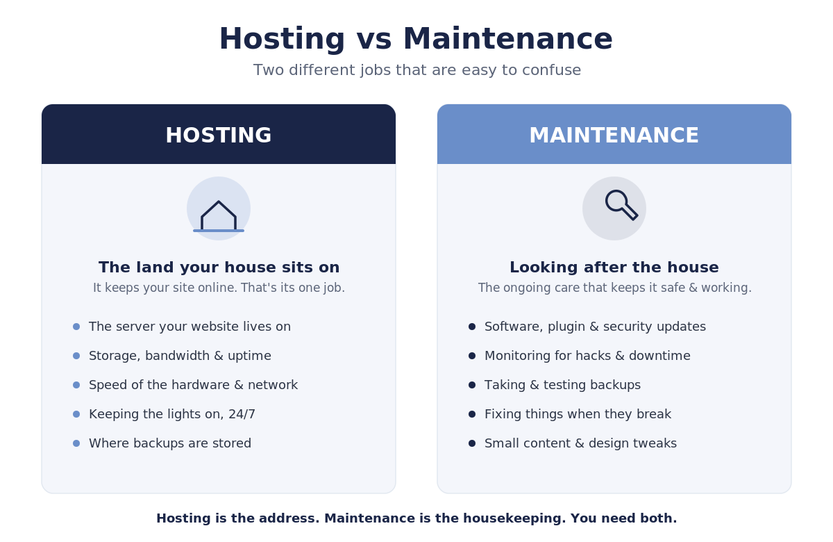 A side-by-side comparison explaining that hosting keeps your site online while maintenance is the ongoing care that keeps it safe and working.