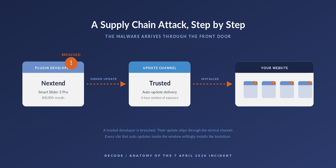 Diagram showing how a supply chain attack moves from a breached plugin developer through the trusted update channel into every site that auto-updates.