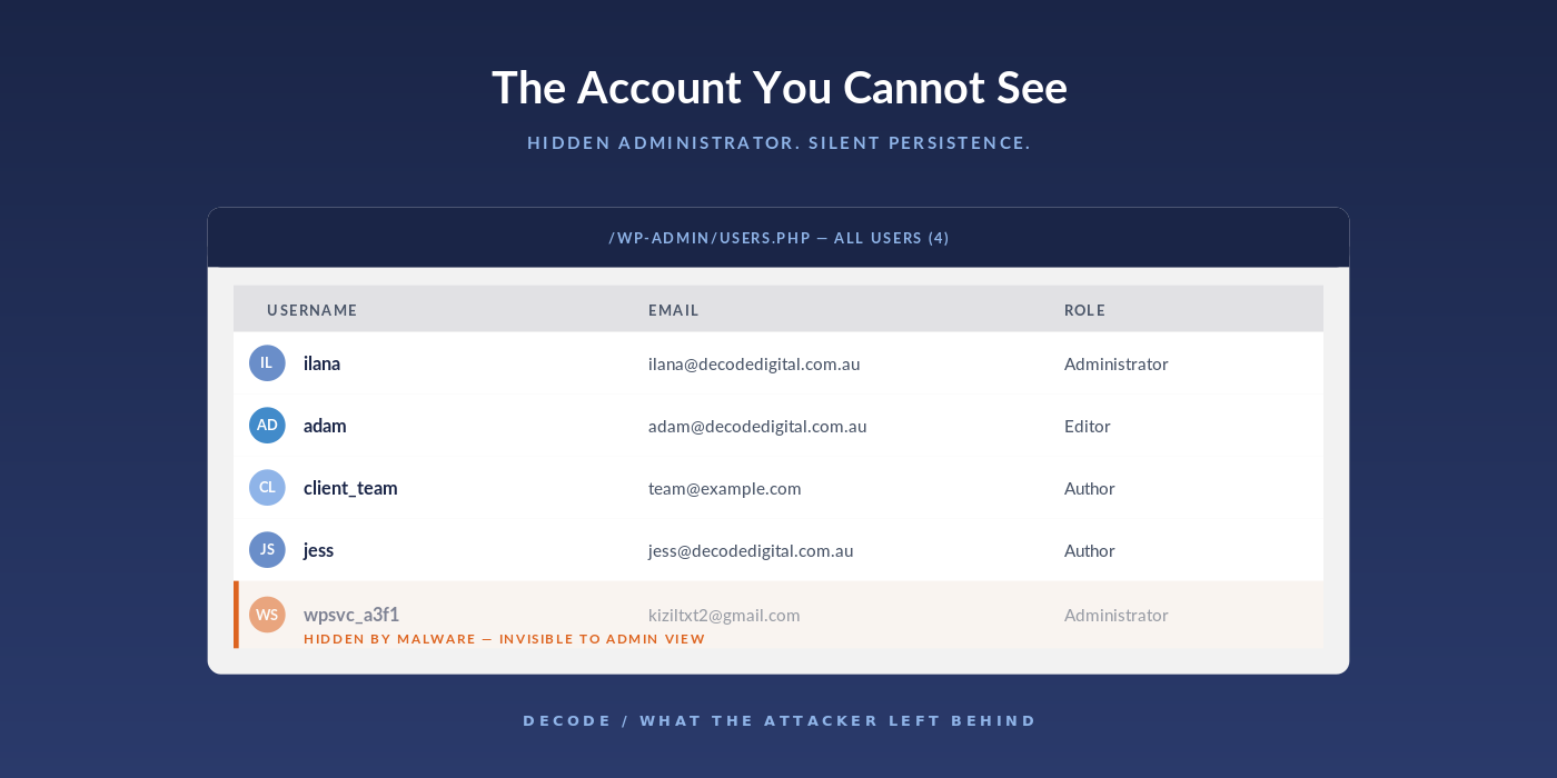 WordPress users list with a hidden administrator account that is invisible to the admin view.