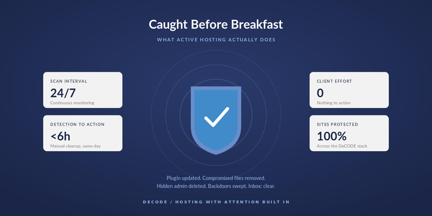 Security dashboard showing active monitoring, sub-six-hour detection-to-action, and zero client effort required.