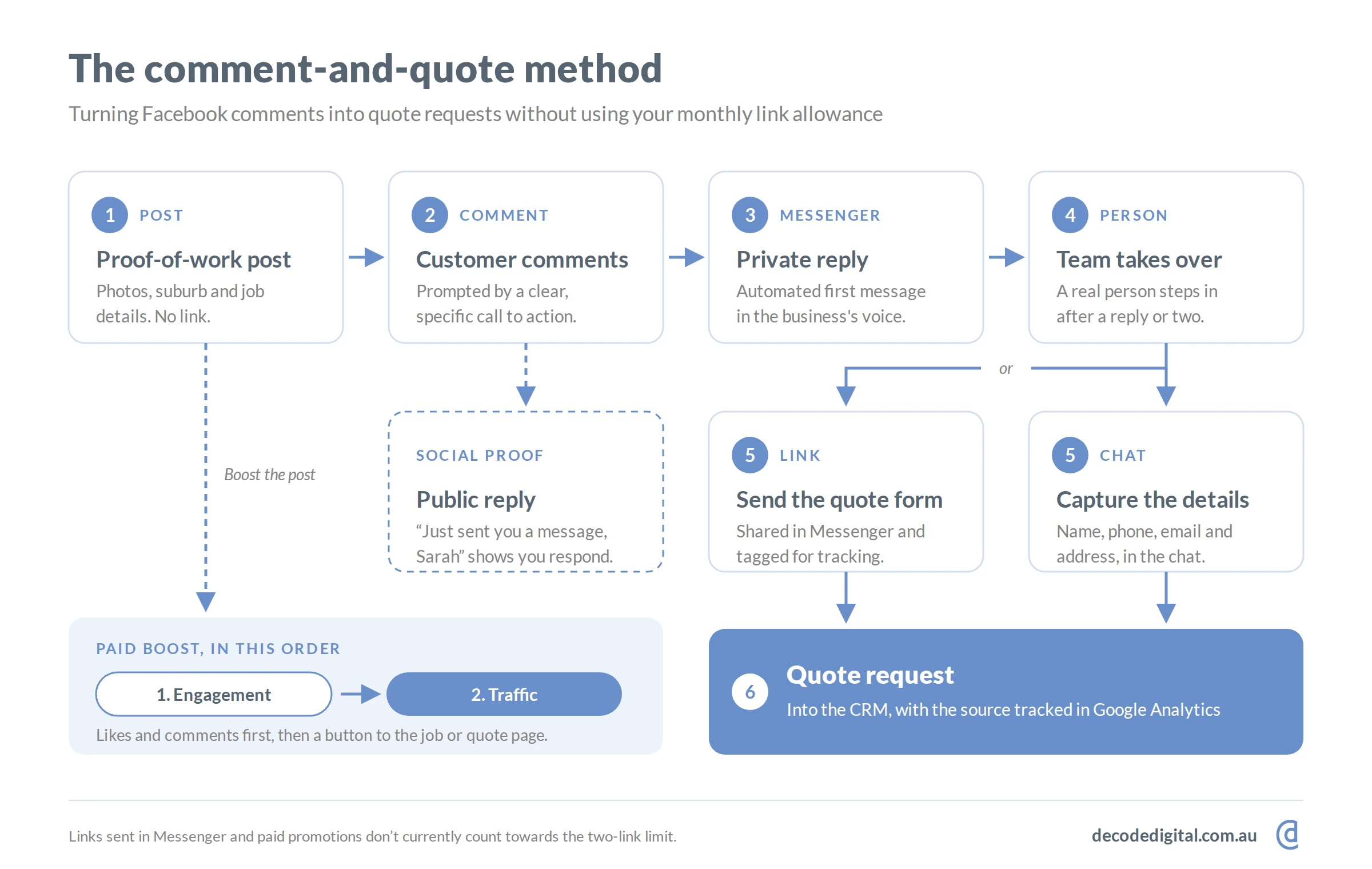 Flow diagram of the comment-and-quote method: a proof-of-work post with no link leads to a customer comment, an automated private reply in Messenger, then a team member taking over, ending in a quote form link or details captured in chat, which become a quote request